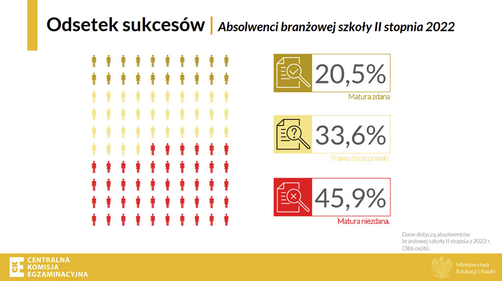 wyniki matur 2022 szkoły branżowe II stopnia